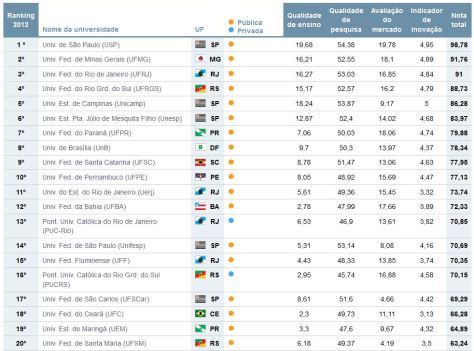 Top 20 / Universidades do Brasil